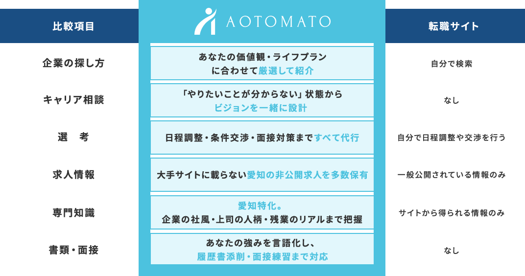 転職サイトとの違い